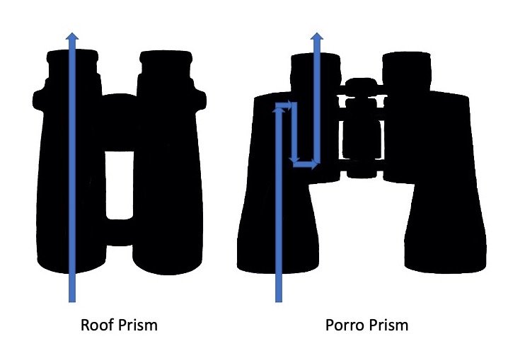 Binoculars Types